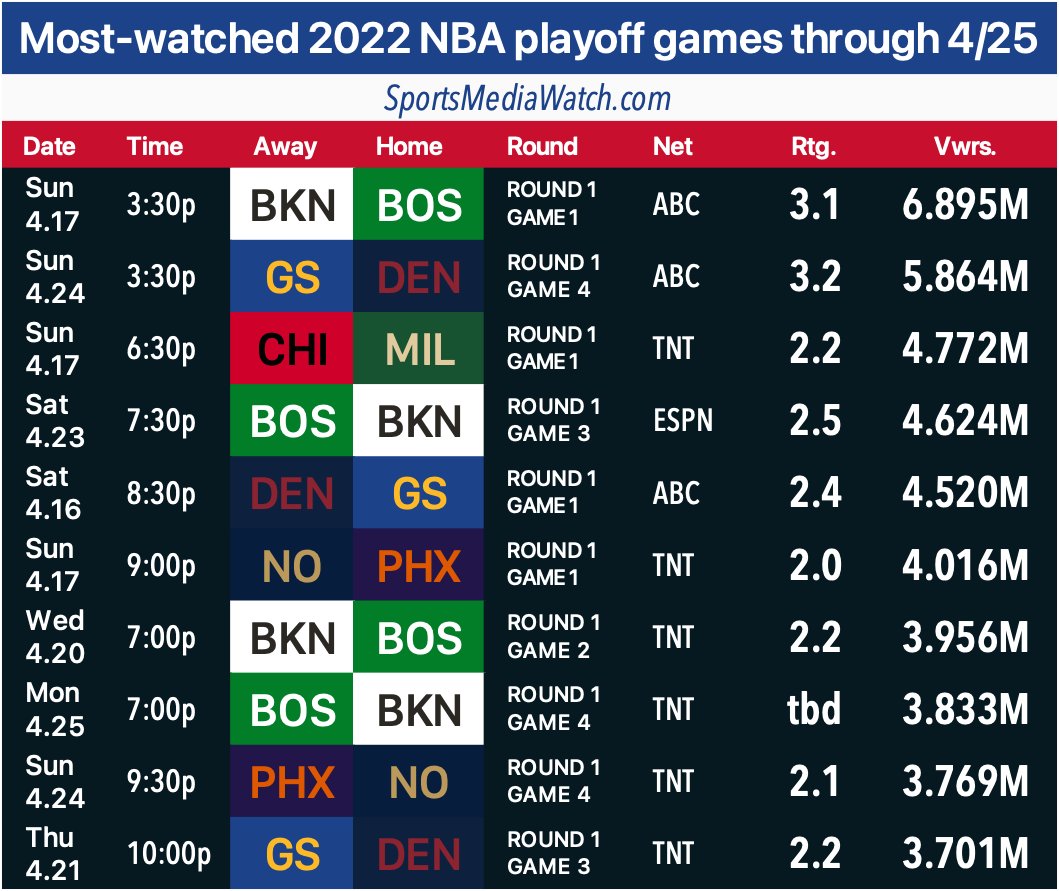 Sports Media Watch on Twitter "Mostwatched NBA playoff games through