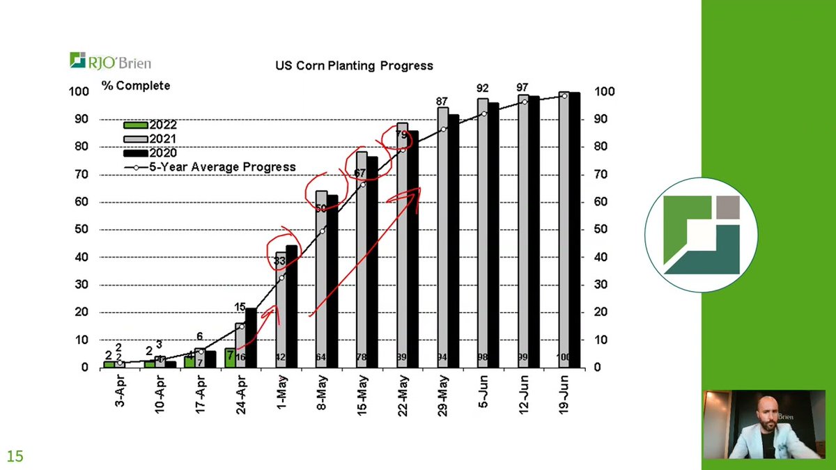 Agro-Lettre RJO (Capsule Vidéo): Aujourd’hui le 26 avril 

 * Maïs: semis en retard d’une semaine environ (7% semé)
 * Blé hiver : ça ne va pas du tout… seulement 27% bon/excellent
 * Économie : Covid, guerre, inflation, un cocktail qui commence à peser… dlvr.it/SPJ8Yx