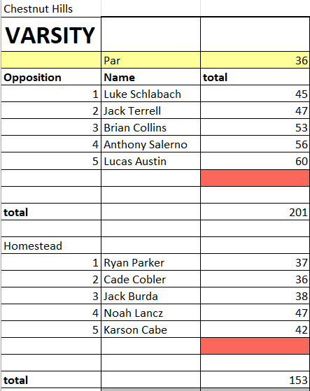 Homestead with a strong performance this evening against Canterbury! <a href="/indianahsgolf/">Indiana HS Golf</a>