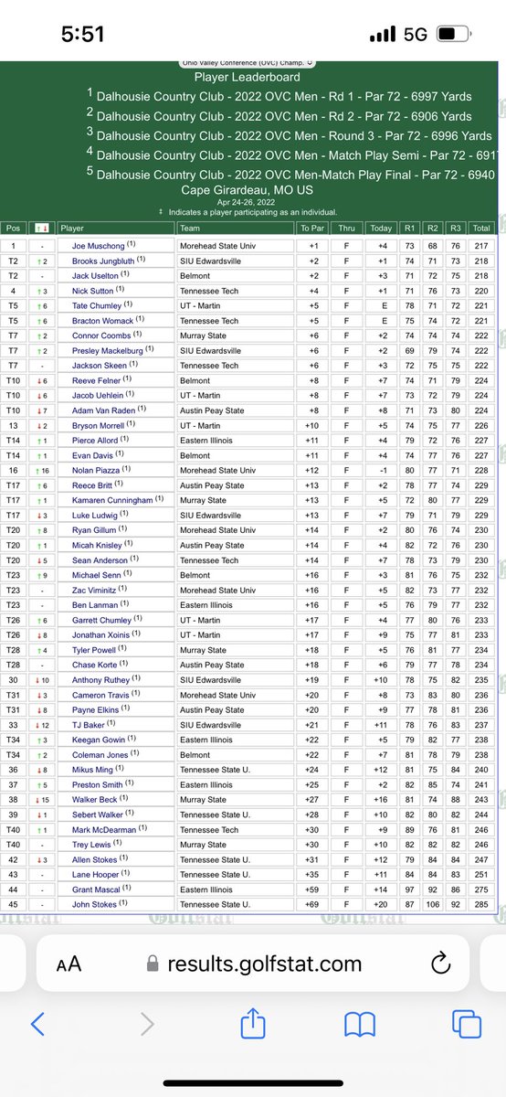 CoachDBrownSIUE's tweet photo. Results from the 54 hole stroke play! Excellent tournaments for Brooks and Presley both in top 7! https://t.co/iQfKAu1TAX