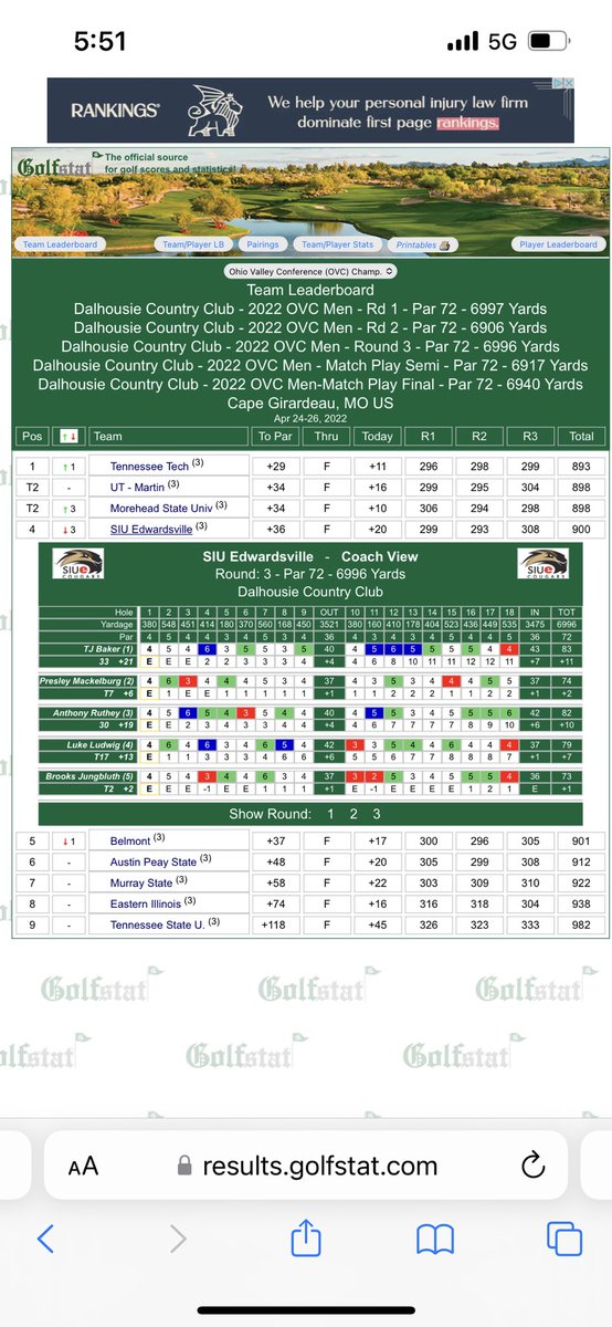 CoachDBrownSIUE's tweet photo. Results from the 54 hole stroke play! Excellent tournaments for Brooks and Presley both in top 7! https://t.co/iQfKAu1TAX