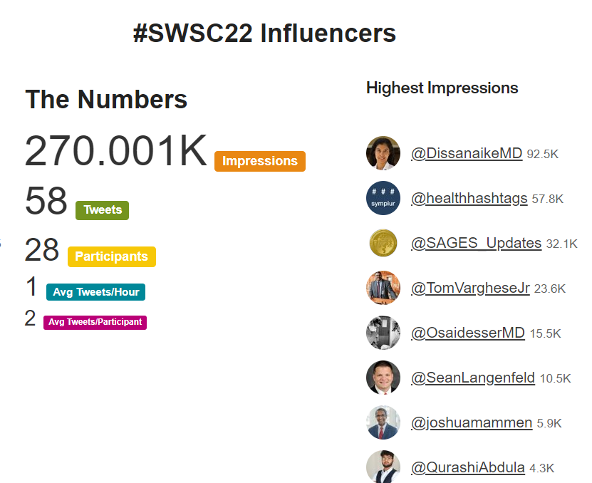 SeanLangenfeld's tweet photo. The numbers so far for #SWSC22
The @SWSCongress is an outstanding regional surgical society that deserves your membership!
Every year, it guarantees:
1. A beautiful and relaxing location
2. Welcoming and diverse attendees
3. An innovative and useful scientific program https://t.co/306ypKA6p7