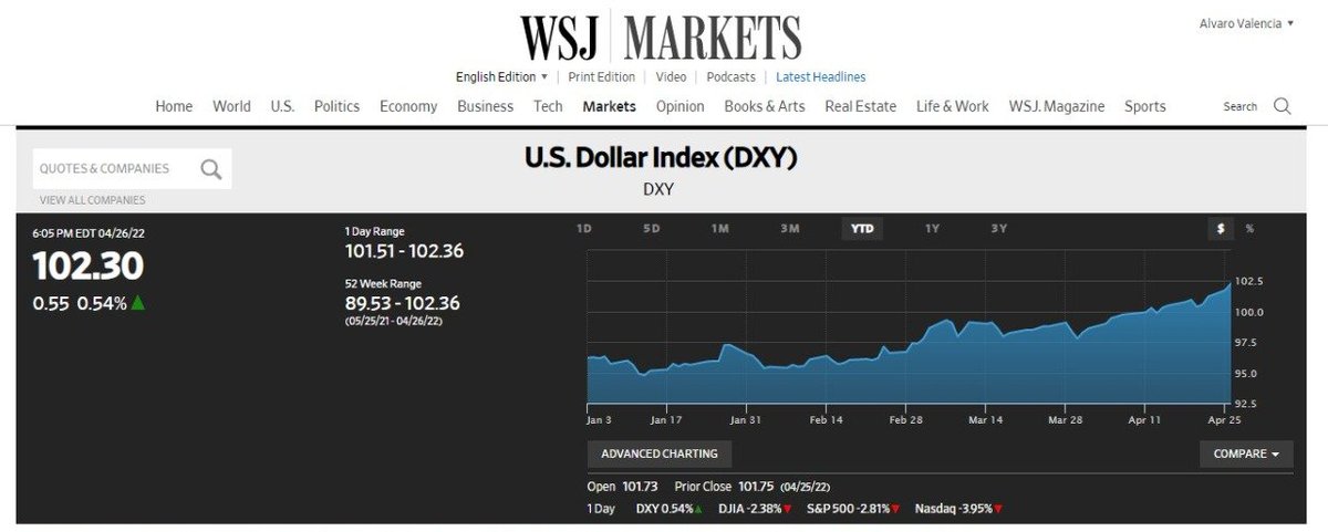 AlvaroJValencia's tweet photo. El dólar EEUU se fortalece a nivel global. La Reserva Federal (Fed) ha entrado en acción este año con ajuste monetario. Próxima reunión de la Fed: 3-4 de mayo. Mercado anticipa alza de tasa de interés (se vuelve más atractivo mantener dólares). https://t.co/nqGijdYzDF