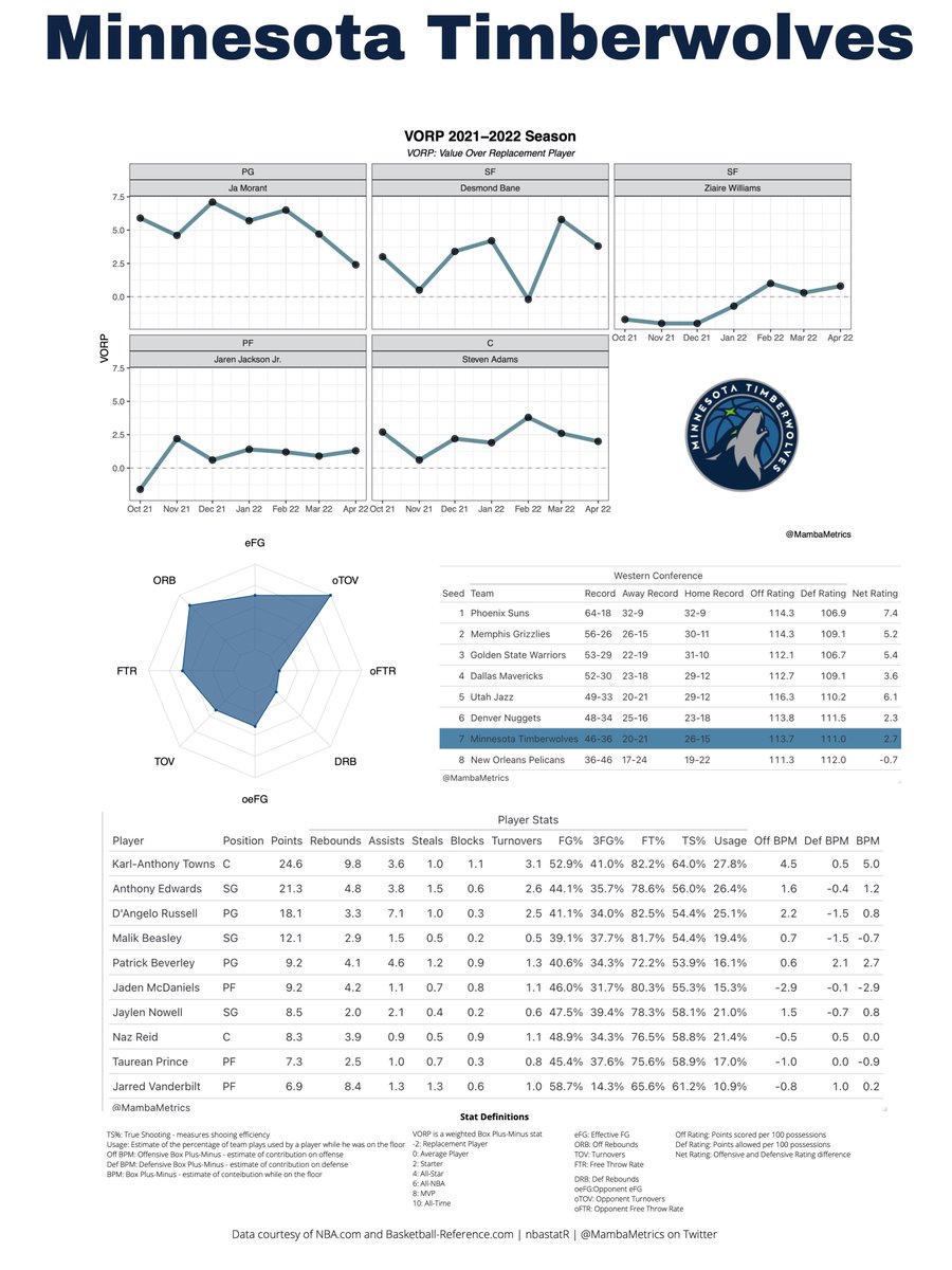 MambaMetrics's tweet photo. I've got the final two NBA Playoffs Team Profiles before a pivotal game 5 between the Memphis Grizzlies and Minnesota Timberwolves. All profiles can be found on the website.

https://t.co/94R3g2yJvo

#GamblingTwitter #NBAPlayoffs https://t.co/mFXtm2YARA