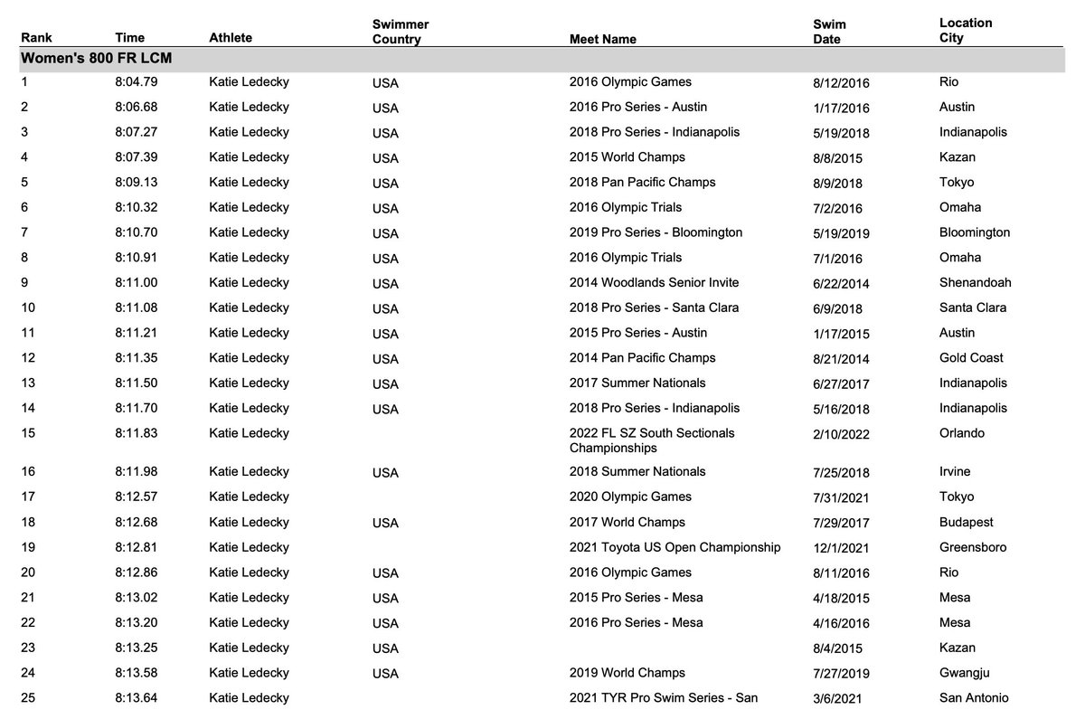 So basically, Katie Ledecky has the WR 25+ times in this event.