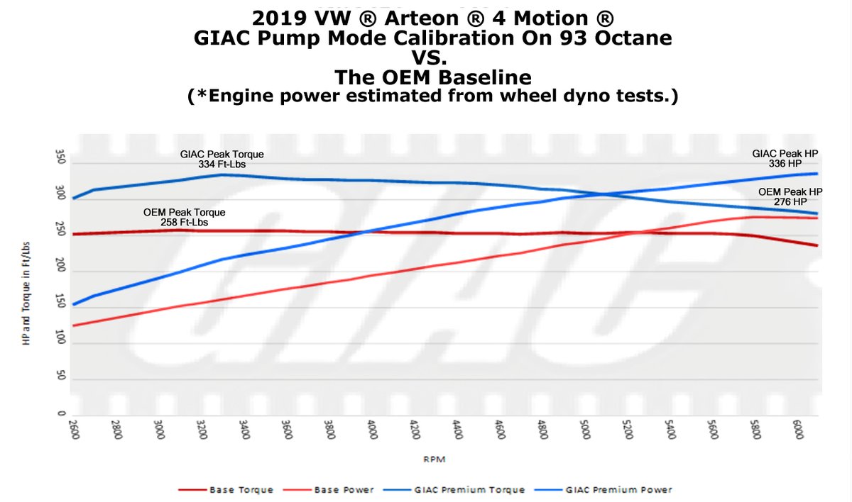 GIAC_Tuning's tweet photo. More power is just more fun...
2019 Arteon 4 Motion
OEM tuned 276 horsepower and 258 ft-lbs of torque.
GIAC tuned 336 horsepower and 334 ft-lbs of torque.
#GIAC #GIACtuning #VWtuning #Arteon #Tuning https://t.co/rLaSPgatAO