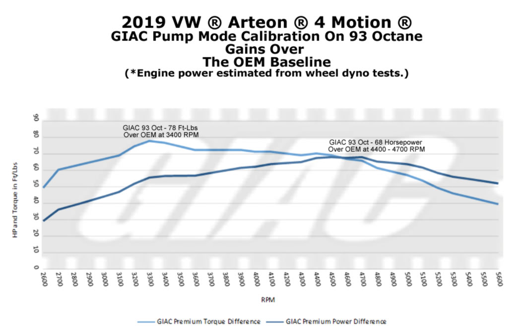 GIAC_Tuning's tweet photo. More power is just more fun...
2019 Arteon 4 Motion
OEM tuned 276 horsepower and 258 ft-lbs of torque.
GIAC tuned 336 horsepower and 334 ft-lbs of torque.
#GIAC #GIACtuning #VWtuning #Arteon #Tuning https://t.co/rLaSPgatAO