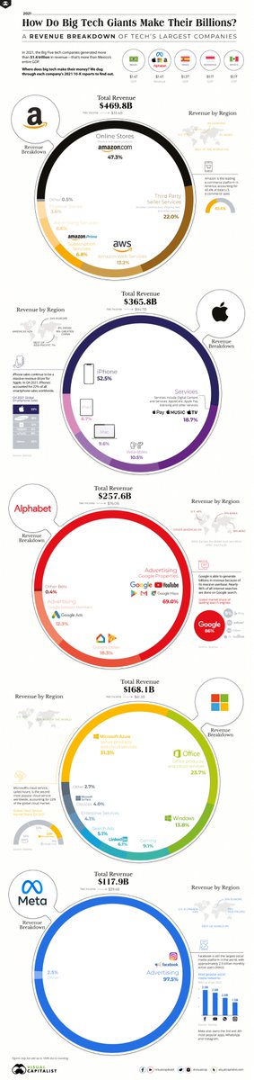 كيف يصنع عمالقة التكنولوجيا ملياراتهم؟

في عام 2021 ، حقق عمالقة التكنولوجيا الخمسة الكبار (ابل، امازون، الفابت او جوجل، ميتا او فيسبوك، مايكروسوفت) إيرادات مجمعة 1.4 تريليون دولار

$AMZN $AAPL $GOOG $MSFT $FB