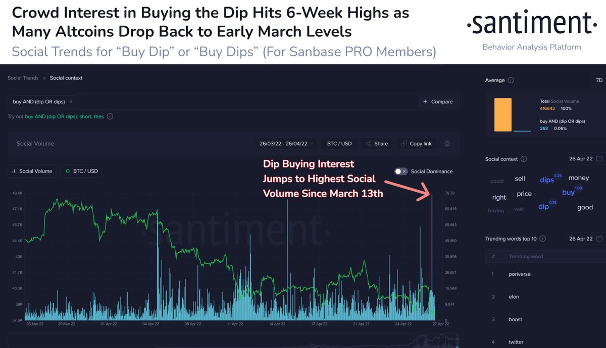 SantimentData's tweet photo. 🫰 Social interest in #buyingthedip has skyrocketed after #crypto's latest pullback. The #SP500 correlation is not working in the favor of the #cryptocurrency sector, and crowd fear will play a large part in the two markets breaking apart from one another. https://t.co/ET3G72MeW6 https://t.co/sXuCPJAIj4