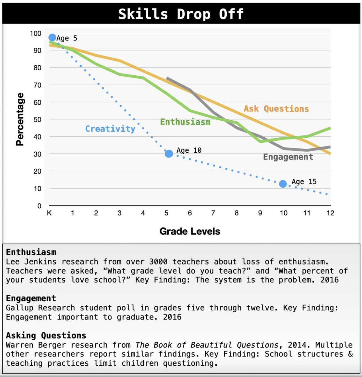 It's not just engagement that declines as students progress through schooling. Add creativity, enthusiasm, and asking questions to the list. @HumResPro #edchat 
bradlatzke.com/do-schools-rea…