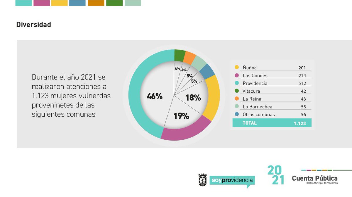 DIVERSIDAD: La oficina de la mujer es la única institución pública del sector oriente de la RM que cuenta con dpto especializado en vulneración de derechos y desde el 2017 recibe derivaciones de Ñuñoa, Las Condes, La Reina, Lo Barnechea, Vitacura, etc. #CuentaPúblicaProvi2021