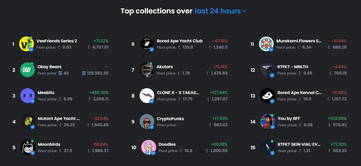 Love to see it! <a href="/okaybears/">Okay Bears</a> pushing the whole ecosystem forward! WAGBO 👌