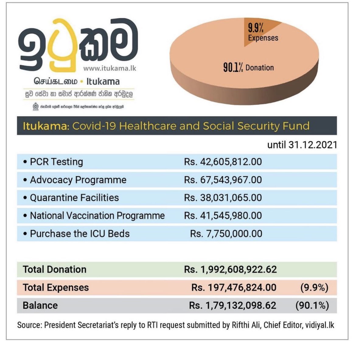 anukipr's tweet photo. Only 9.9% spent out of LKR 1.9 billion in donations! Where did the money go? 

#lka #itukama https://t.co/8zWbUntyI5