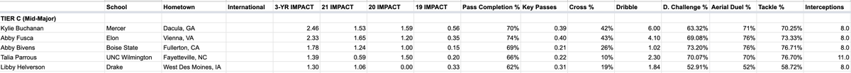 chris_awk's tweet photo. NWSL Draft Class Ranking Update

Tier C (Mid-Majors) - 4YR (Senior) - D (LB)

1. Kylie Buchanan - Mercer
2. Abby Fusca - Elon
3. Abby Bivens - Boise State
4. Talia Parrous - UNC Wilmington
5. Libby Helverson - Drake https://t.co/cWB4bTkQ4y