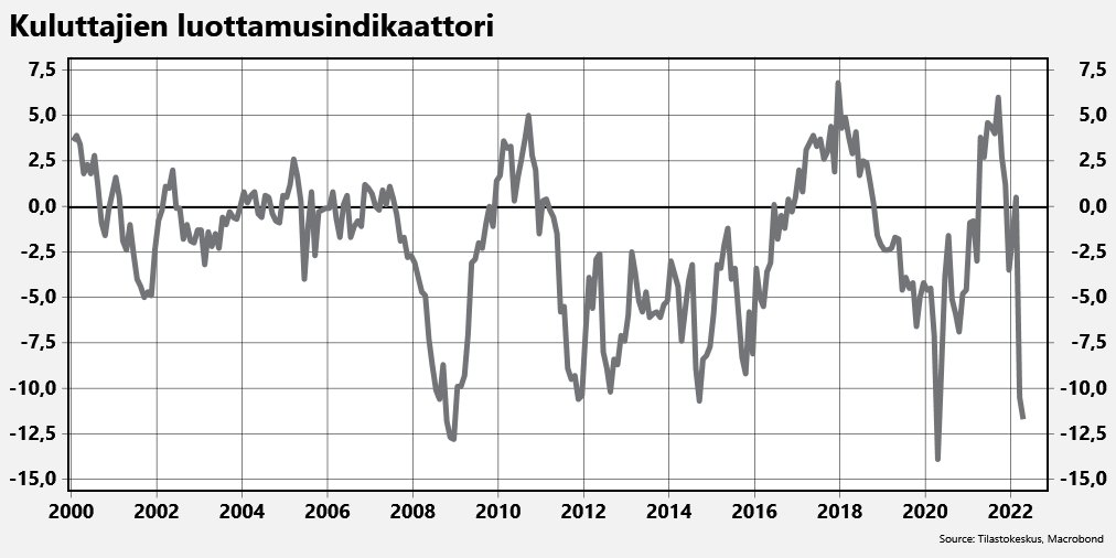 Kotitalouksien tunnelmat sysimustia huhtikuussa. Odotin ehkä lievää elpymistä sodan alkusokin jälkeen, mutta sen sijaan luottamus synkkeni entisestään. Inflaatio-odotukset kovia, mikä nakertaa luottamusta omaan talouteen. #suhdanne #luottamus