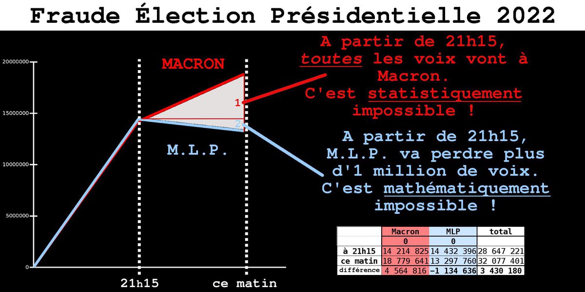 Ils vont essayer de noyer la vérité par le flux continu de fact-ckeck. PARTAGEZ EN MASSE #fraude #electionspresidentielles2022 #macron @MLP_officiel