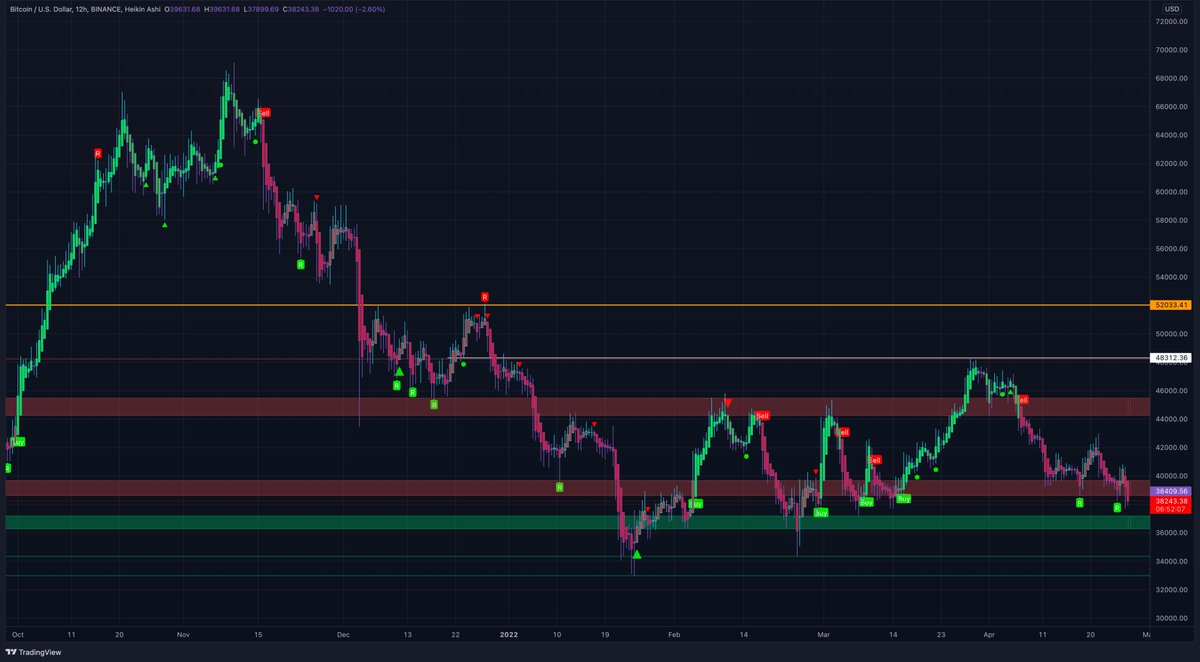 $BTC update on higher timeframes:
We got the sell signal on the H12 #Bitcoin chart 3 weeks ago. That's a long time. Like I said in my previous tweets, just be patient and wait for a new buy signal if you want to swing trade. Let's hope #BTC will find a bottom and bounces soon!