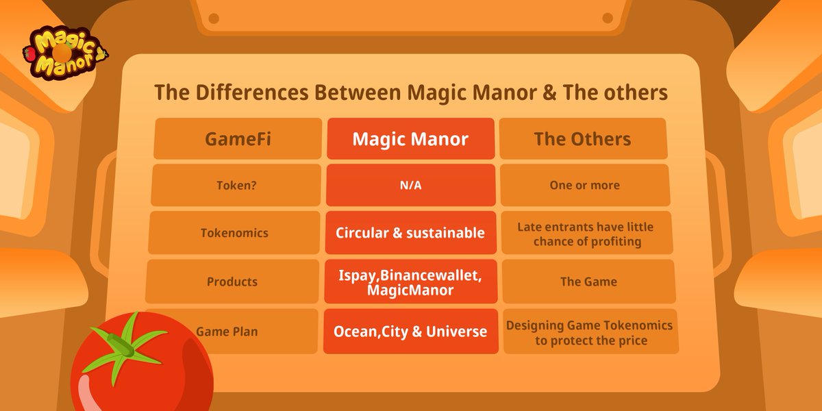what's the defferences between #MAGICMANOR &amp; The others?
#NFTGames #GameFi
