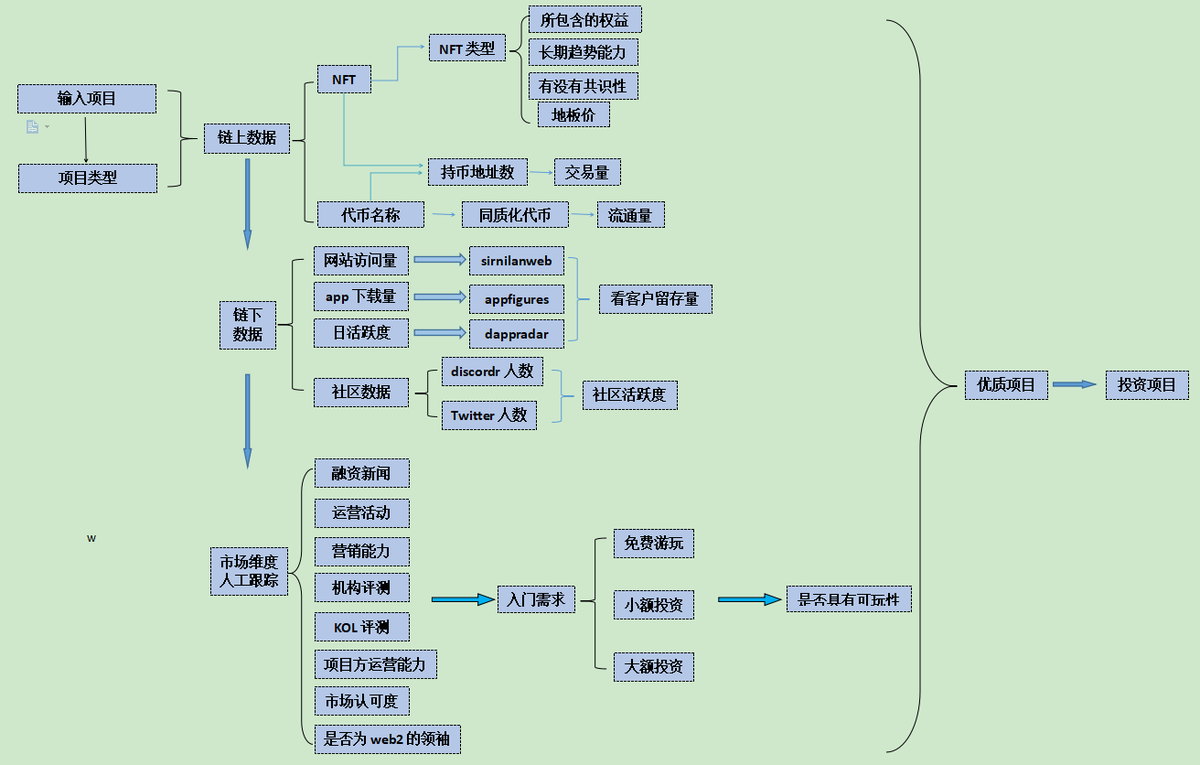 mi71647219's tweet photo. #Nextalk 链游的项目的评测图表，填用。 https://t.co/Et3Ddig2eA