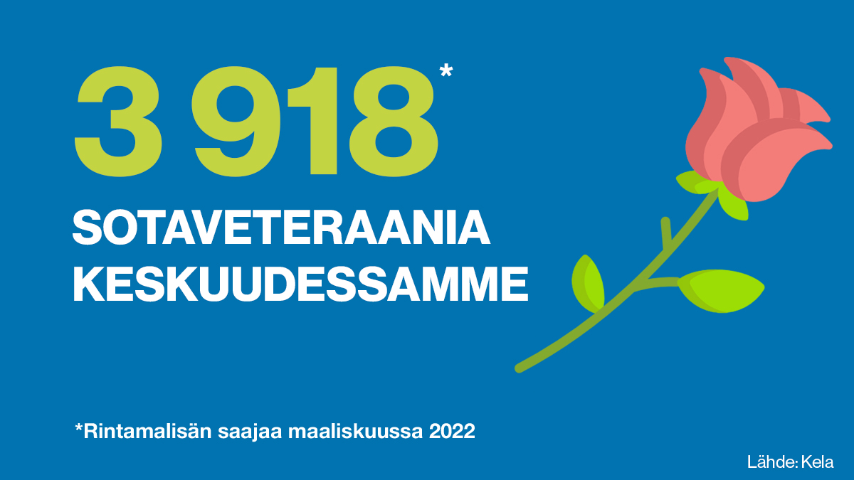 Tänään muistamme sotiemme veteraaneja. Tänä vuonna päivä tuntuu entistäkin tärkeämmältä. Maaliskuun lopussa Suomessa oli enää 3 918 sotaveteraania. Kahdessa vuodessa veteraanien määrä on vähentynyt yli 3 500:lla. #Veteraanipäivä #Veteraanit #HimmetäEiMuistotKoskaanSaa