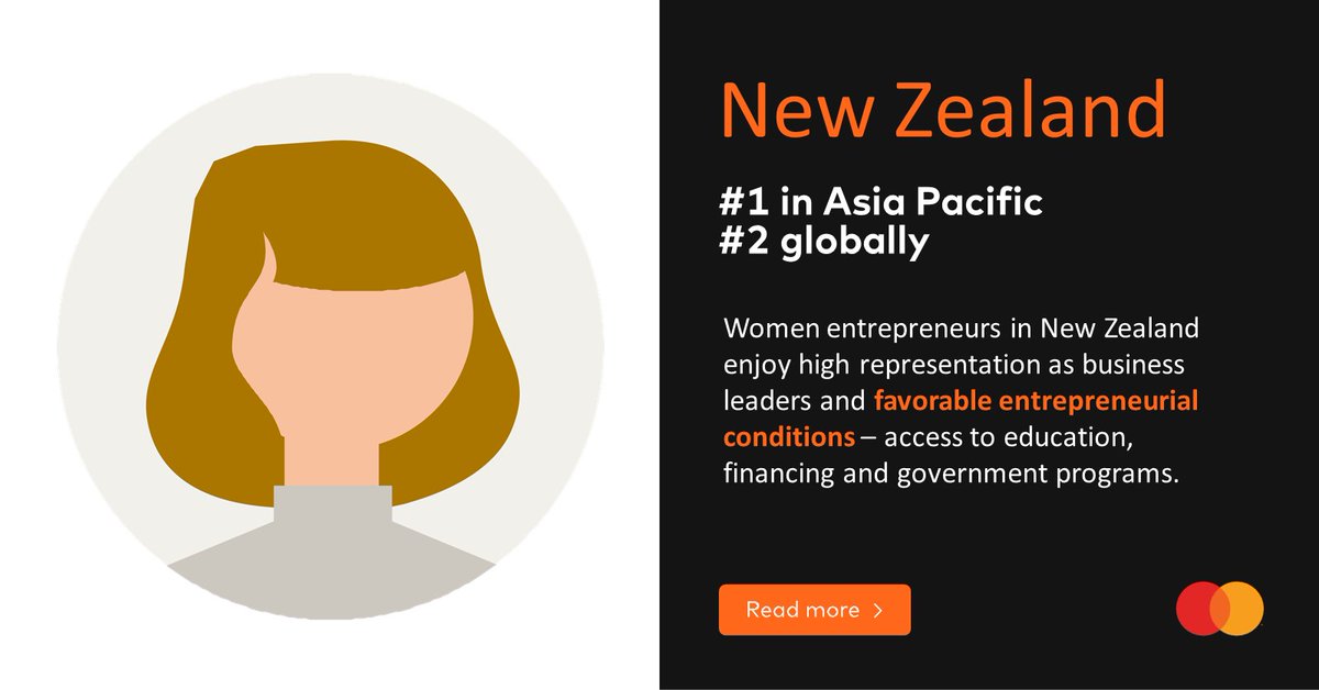 MastercardAP's tweet photo. Consistently a top performer in #Mastercard Index of Women Entrepreneurs (#MIWE), New Zealand is an aspirational example of #entrepreneurship goals. What can other economies learn from its entrepreneurial landscape?
Read in the latest MIWE report 👉 https://t.co/8OoESWhFR8 https://t.co/b1PNCtpA2x