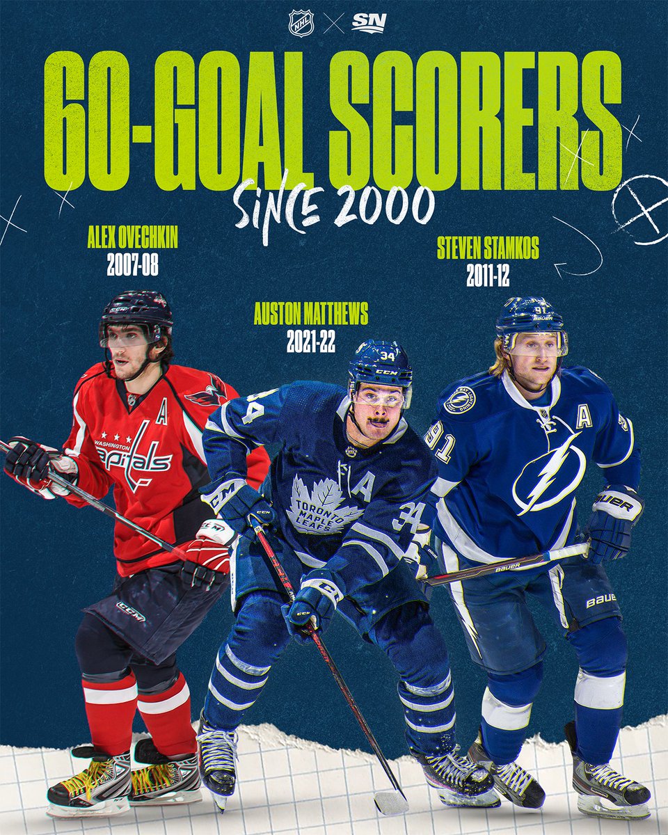 Elite company. 🤩

Auston Matthews joins Steven Stamkos and Alex Ovechkin as the only 60-goal scorers since 2000.