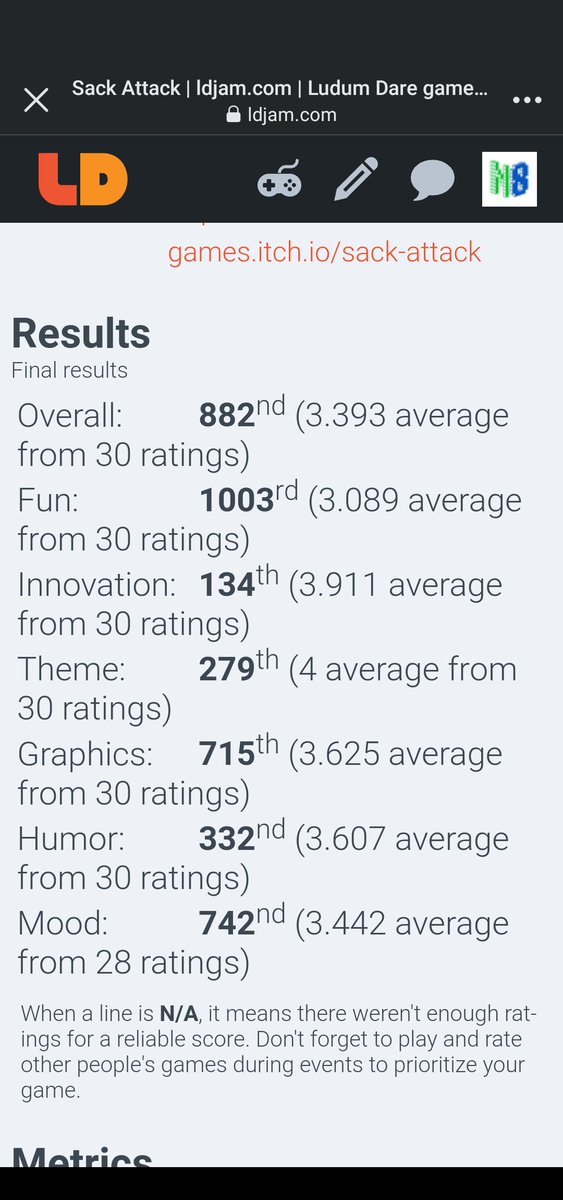 N8Bit_Games's tweet photo. Been so busy I forgot to post the #ldjam50 results for Sack Attack (Rankings are out of 1922 submissions)
134th in Innovation! Top 50%/better in other categories except fun. Will work on some tweaks/additions to improve that soon
#ldjam #indiedev #indiegamedev #indiegame https://t.co/EEzpWlHoqg
