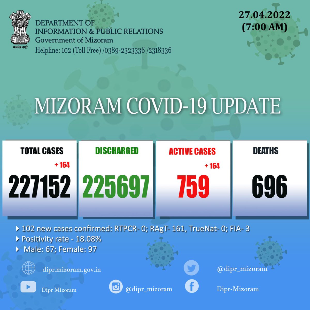 dipr_mizoram's tweet photo. 📌 26.04.22 khan COVID-19 positive 164 hmuhchhuah a ni

➡️RAgT: 161
➡️RT-PCR: 0 (ZMC-0, Lunglei-0)
➡️TrueNAT: 0
➡️FIA: 3 https://t.co/JxOtl0KSYx