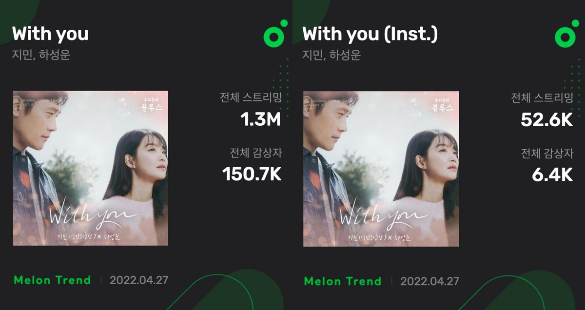 JiminGlobal's tweet photo. #WithYou has now surpassed 1.3M streams on Melon! 🔥

▫With You - 1.3M streams | 150.7K ULs
▫With You (Instrumental) - 52.6K streams | 6.4K ULs

Keep going ✈ https://t.co/wCFNpPRBrs