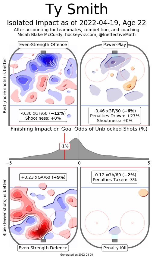 CJTDevil's tweet image. Ty Smith should not assume he has a job next year.