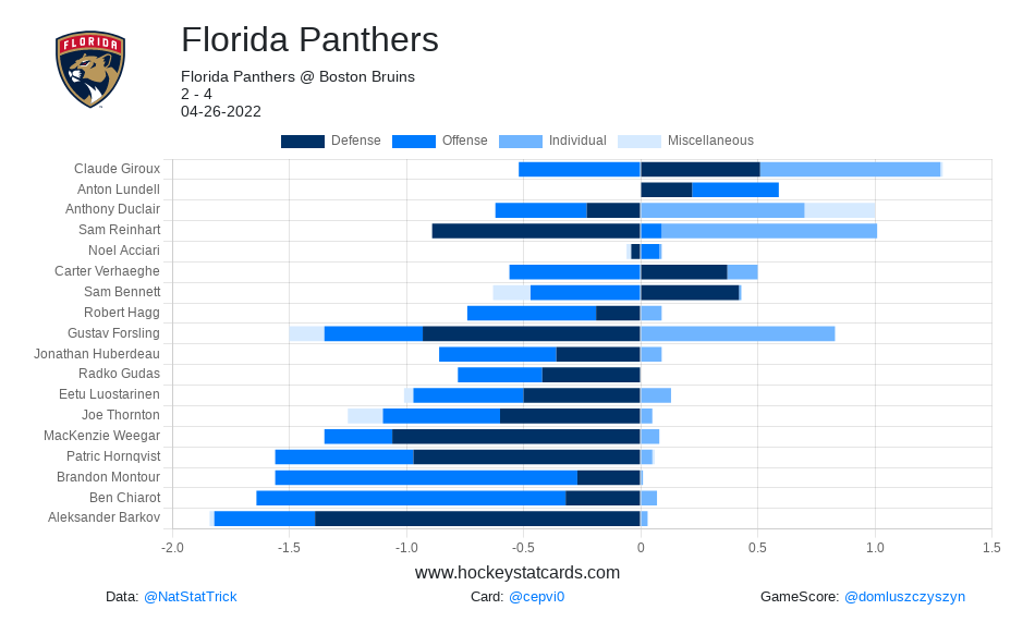 #NHL GameScore Impact Card for Florida Panthers on 2022-04-26:

#TimeToHunt https://t.co/k0a0qKlPqW