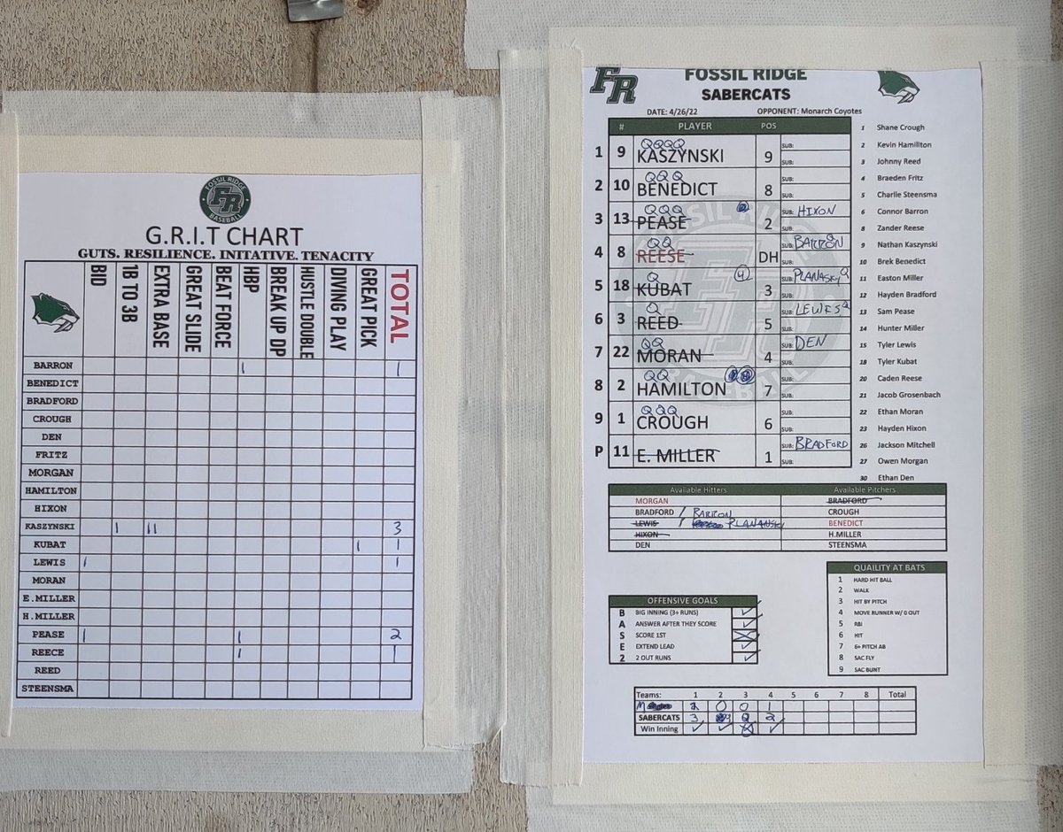 fossil_baseball's tweet photo. Cats win in 5 innings. 
@KaszynskiNathan stays hot going 3/3 with 4RBIs, 2 2Bs, 1 3B
@Hayden7Bradford gets the W. 3.0, 1H, 1ER, 1K, 2BB https://t.co/F27LmxCMM0