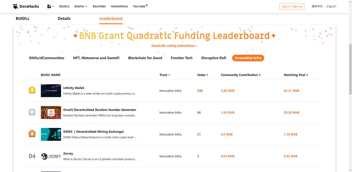DMEX_finance's tweet photo. DMEX is now ranking in the top 3 of the @DoraHacks blockchain hackathon! 

Go to https://t.co/eFgErQduQB. Spend 0.01 #BNB to receive #BTC mining power #NFT valued at 10 USDT

✅Vote and Earn!
#reward #freebie #prize #airdrop #Bitcoin #BTC #BSC #win https://t.co/qt1jqvo9r9