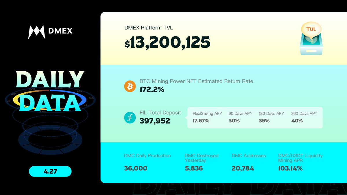 DMEX_finance's tweet photo. Check out #DMEX's daily data report on our #BTC and #FIL mining power #NFT products.

Join our new discord community to talk to our friendly admins and global members: https://t.co/ingjnyJ1Df

#CryptoMining #BinanceSmartChain #BTC https://t.co/pWYRElsgbe