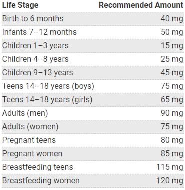 Витамин С өөртөө авах өдрийн хэвийн тун. 
Насанд хүрэгчид 90-150мг жирэмсэн эмэгтэй 85-200мг байна.

Яахав ковидын үед тэр 1,000мг өгөөд байгаа нь эмчилгээний тун өвчлөл их үед сэргийлэх тунгаар 900-1,000мг тунгаар 7-14 хоног ууж болно.