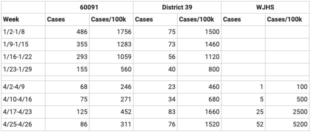 brianjyeh's tweet photo. @TheRecordNS Sorry, but it's not accurate to say WJHS "mirrors the township." @Wilmette39 and WJHS case rates are far higher than broader Wilmette, and the article states other school districts are not seeing increases in cases https://t.co/O6japIVUji