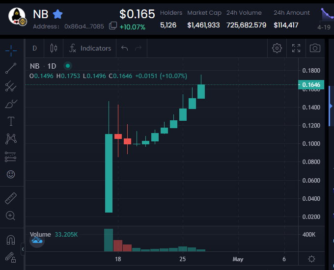 NB20220306's tweet photo. As the price of NB is getting higher and higher, now, transfer 1NB can bind the relationship between superiors and subordinates https://t.co/KeqT0m1SyE