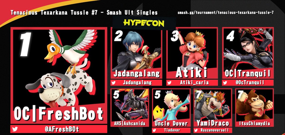 Congrats to those who made the top8 in Week 7 of 2022 @EsportsTamut

🥇 <a href="/AFreshB0t/">FreshBot - comms open</a>
🥈 <a href="/jadangalang/">Jadangalang</a>
🥉 @Atiki_Carla
4th <a href="/OcTranquil/">OC_Tranquil</a>
5th Ashcanida &amp; <a href="/TioDover/">Now That's What I Call X-Posts Vol. 17</a>
7th <a href="/ruszenoversell/">SAU|Diabolos</a> &amp; CHLAMYDIA 

#arkansashighschool #Texarkana #arklatex #SmashBros #TAMUT #Redwaterisd #LibertyEylau