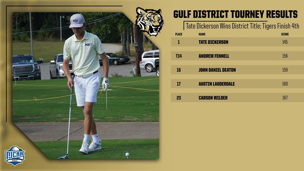 NEMCCTigers's tweet photo. GLF | Tate Dickerson is a DISTRICT CHAMPION!!

Dickerson wins medalist honors at the @NJCAAGolf Gulf District Tournament at 1️⃣-over-par!! It’s his fourth tournament win of the season!!

@NETigerGolf1 finished fourth overall just 2️⃣ shots behind third place Co-Lin.

🐯 #TigerPower https://t.co/EUXfy0ddxT