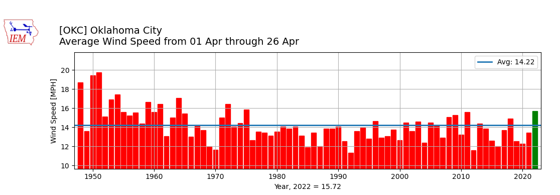 KOCOdamonlane's tweet photo. Oklahoma City: This has been the windiest April we've had in 50 years! The last time it was this windy, the early 1970s. https://t.co/R7Q3V7en0l