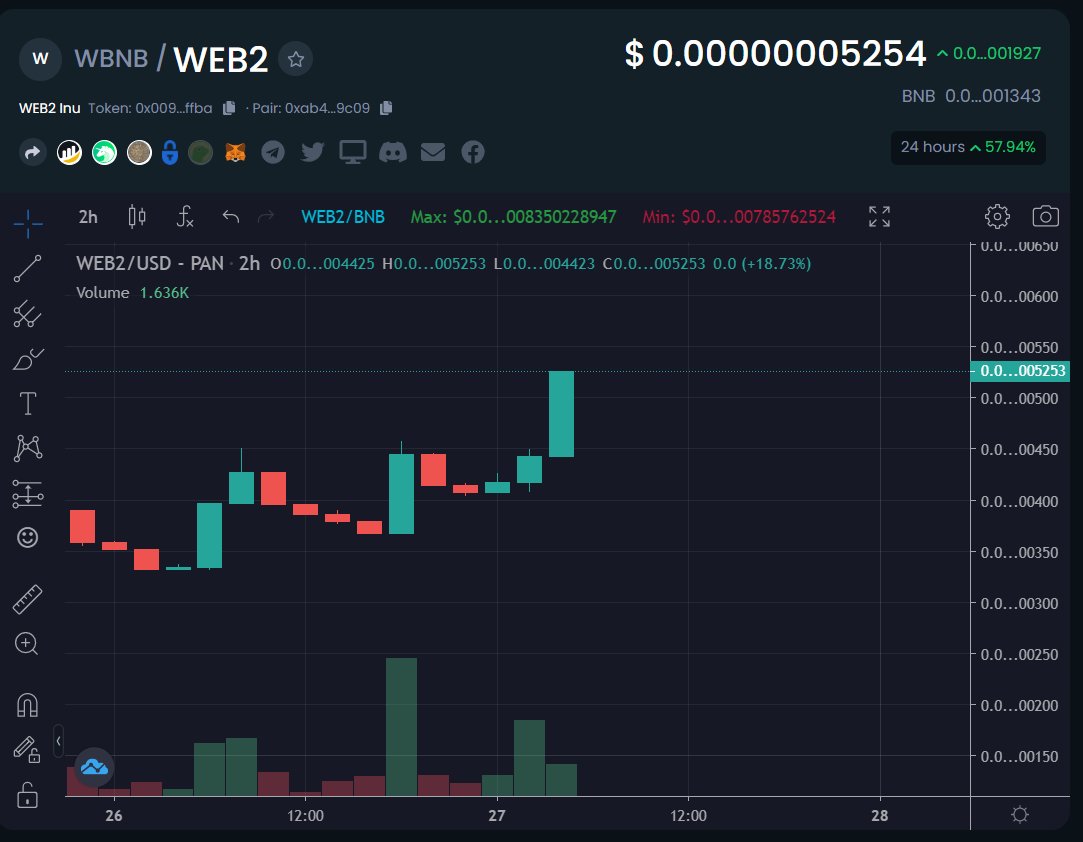 Web2Inu's tweet image. Web2 Inu is going to break new ATH with over 55% gain in last 24H! Load your moonbag before CMC and CG!

@cz_binance @elonmusk 

#Web3 #Web2 #Web2Inu #bsc #nft #gamefi #playtoearn #babydogecoin #dogecoin #BinanceSmartChain #floki #shib #APECOIN