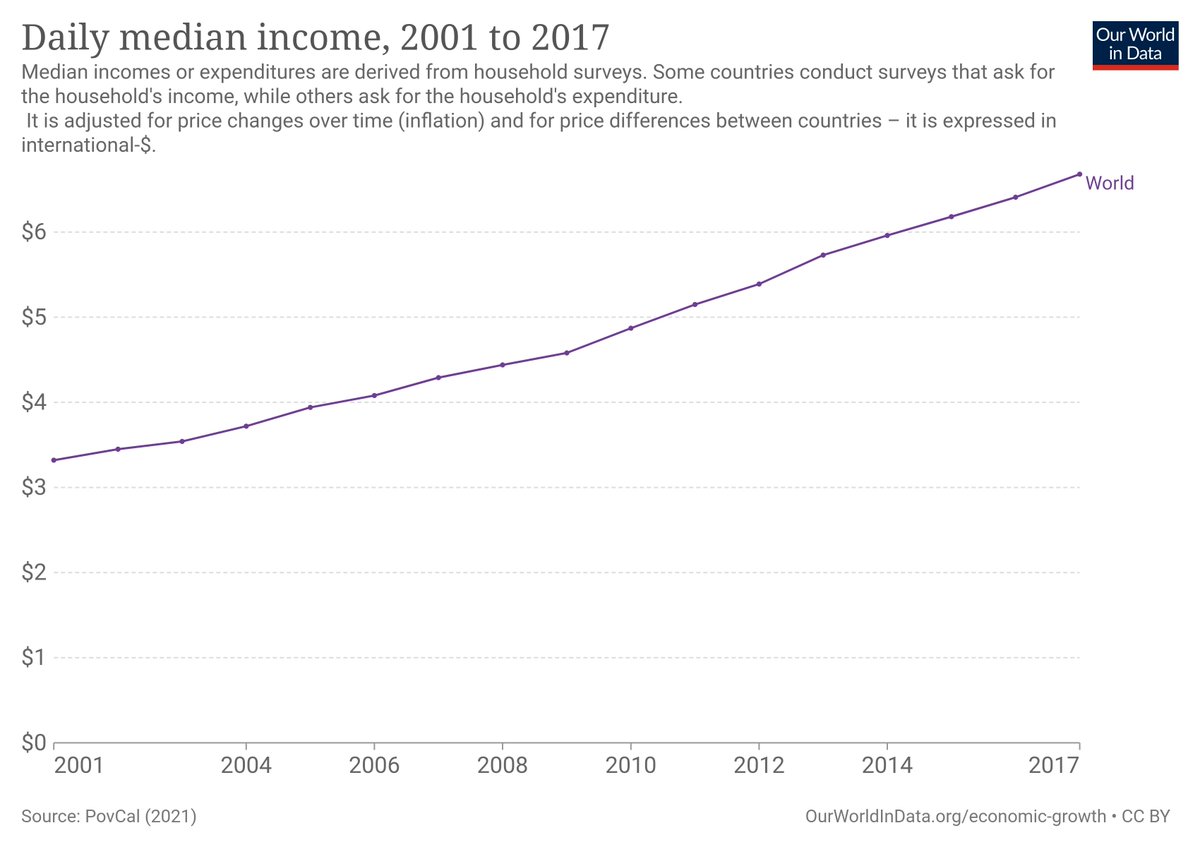 Median income in the world roughly doubled between 2001 and 2017

(Before you ask: yes, yes it is)
