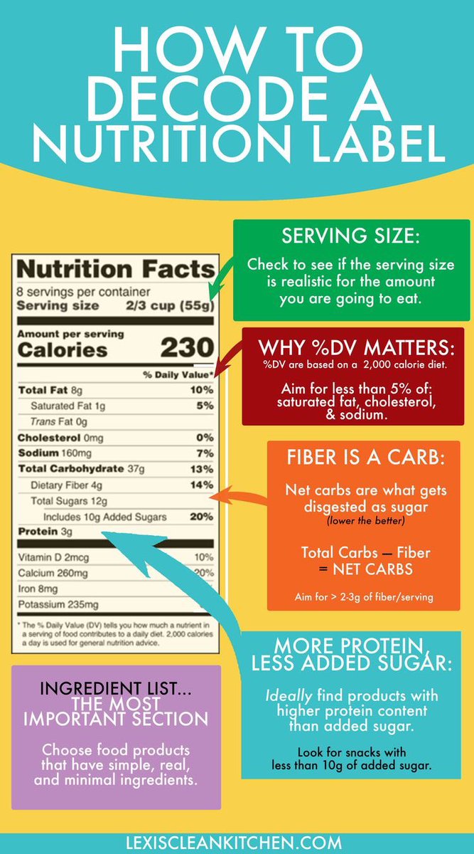 meaghan_renae's tweet photo. Its import to understand nutrition labels when choosing food products. Aim for minimal added sugar and choose products that have simple ingredients. #nutritionlabel https://t.co/WT7RLctYHm