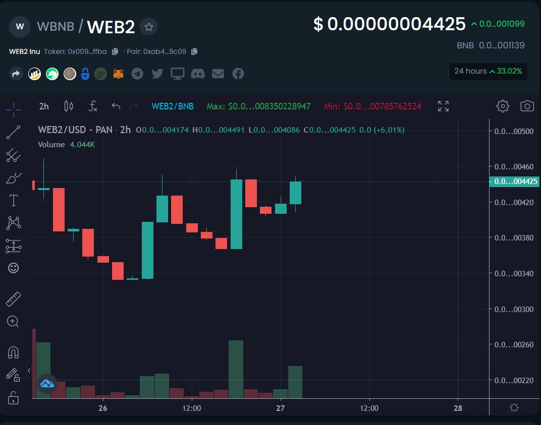Web2Inu's tweet image. Ascending triangle formed and up over 30% in 24H! CMC and CG upcoming next!

@cz_binance @elonmusk 

#Web3 #Web2 #Web2Inu #bsc #nft #playtoearn #gamefi #babydogecoin #dogecoin #floki #shib #APECOIN