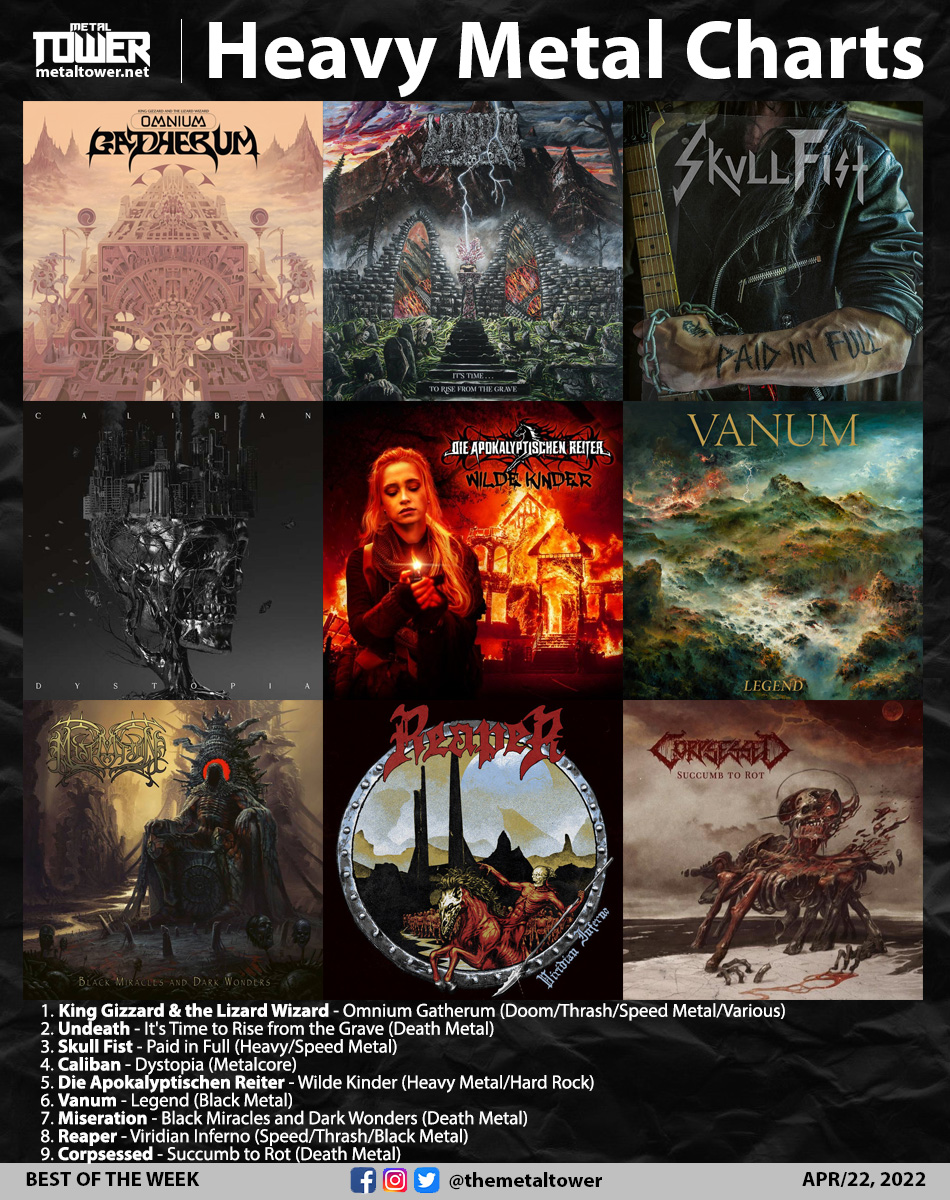 themetaltower's tweet photo. 🔥This week #MetalChart🔥
👉https://t.co/6NVN24aMJf
1 #KingGizzardAndtheLizardWizard🇦🇺
2 #Undeath🇺🇸
3 #SkullFist🇨🇦
4 #Caliban🇩🇪
5 #DieApokalyptischenReiter🇩🇪
6 #Vanum🇺🇸
7 #Miseration🇸🇪
8 #Reaper🇦🇺
9 #Corpsessed🇫🇮 https://t.co/Entn8joKTH