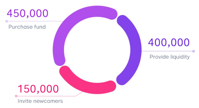 rosefintech's tweet photo. Rosefintech’s reward shares of the governance token determines according to the relevant voting results of the DAO community governance, and will be distributed through three channels: Purchase fund, Provide liquidity and Invite newcomers.
#Crypto #DeFi https://t.co/4Bjhht5Uy5