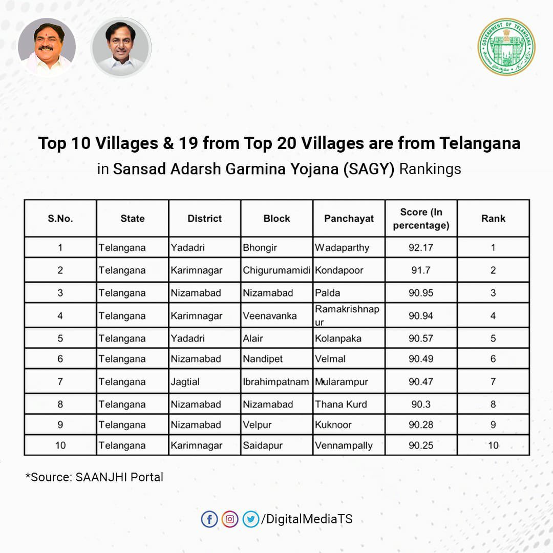 Additional Collector LB Karimnagar (@aclb_knr) on Twitter photo Top 10 villages in Sansad Adarsh Gram Yojana are from #Telangana and three among the top 10 are from #Karimnagar. Congratulations to the teams of Kondapoor, Ramakrishnapur and Vennampally.
<a href="/KTRTRS/">KTR UPDATES</a>
@DayakarRao2019
<a href="/mopr_goi/">Ministry of Panchayati Raj, Government of India</a>
<a href="/GKamalakarTRS/">GangulaNewsss</a>
<a href="/ZPkarimnagar/">ZP Chairperson Karimnagar</a>
<a href="/Collector_KNR/">Collector Karimnagar District</a> Top 10 villages in Sansad Adarsh Gram Yojana are from #Telangana and three among the top 10 are from #Karimnagar. Congratulations to the teams of Kondapoor, Ramakrishnapur and Vennampally.
<a href="/KTRTRS/">KTR UPDATES</a>
@DayakarRao2019
<a href="/mopr_goi/">Ministry of Panchayati Raj, Government of India</a>
<a href="/GKamalakarTRS/">GangulaNewsss</a>
<a href="/ZPkarimnagar/">ZP Chairperson Karimnagar</a>
<a href="/Collector_KNR/">Collector Karimnagar District</a>