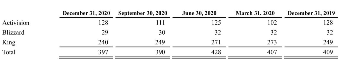 Scott_Romano's tweet photo. @Inkslasher Activision numbers from 2020 - provided via their 10-K filing https://t.co/RMpeKjmWhh
