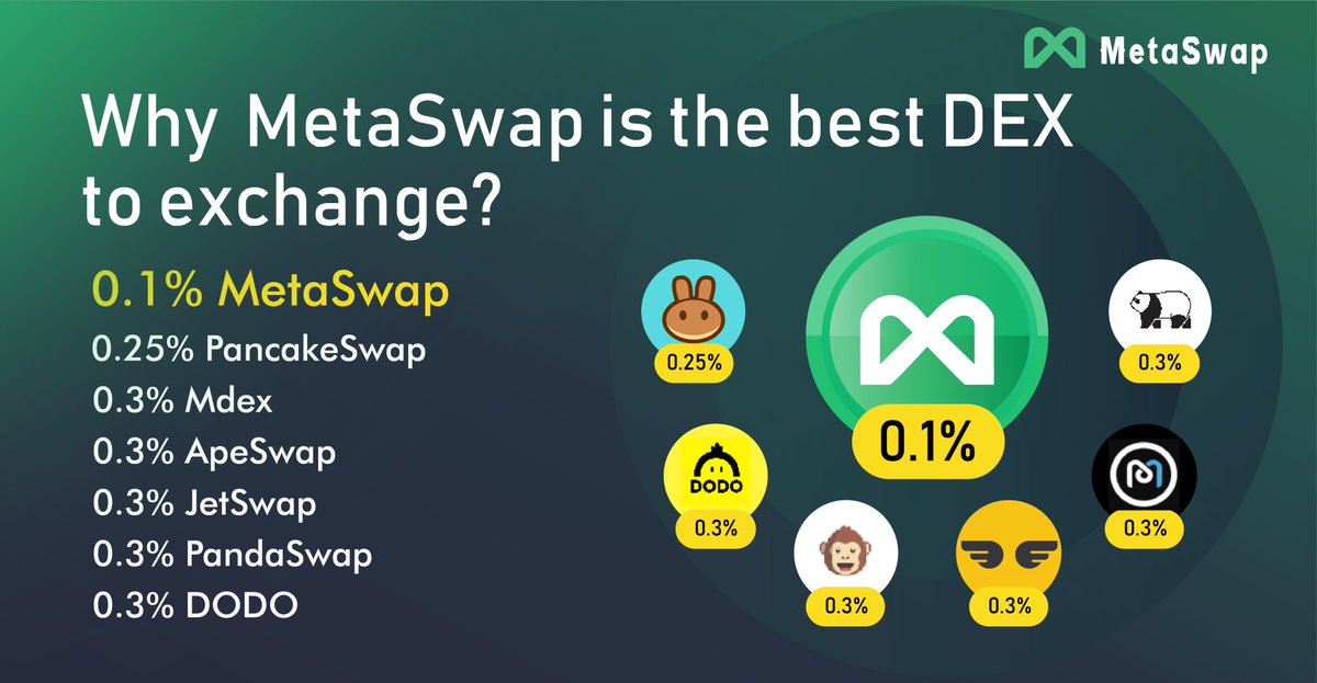 🤩🤩Why #MetaSwap is the best DEX to exchange?

Users will be charged a 0.1% transaction fee when exchanging tokens (trading) on ​​the exchange, as follows:
● 0.05% is returned to liquidity providers in the form of fee rewards
● 0.05% is used for #Meta Token burning👏👏