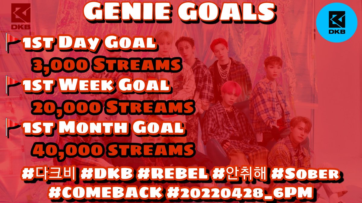 DKBGenieUpdates's tweet photo. 🚩 BBs Here is our Genie Goals for this Comeback 🔥

 #REBEL #안취해 #Sober
@DKB_BRAVE #다크비 #DKB https://t.co/6OCw7RoZxZ